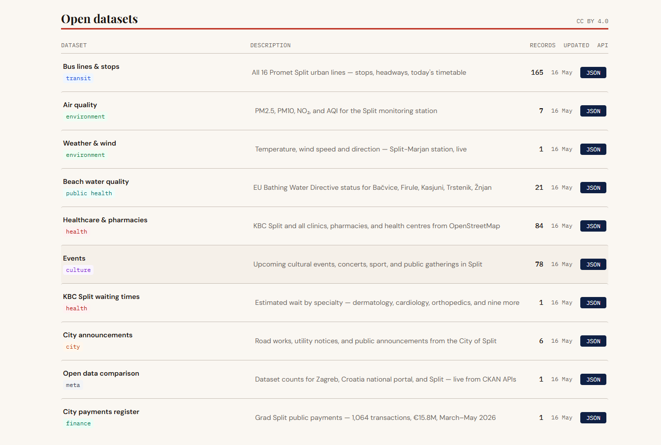 OtvoreniSplit datasets catalog